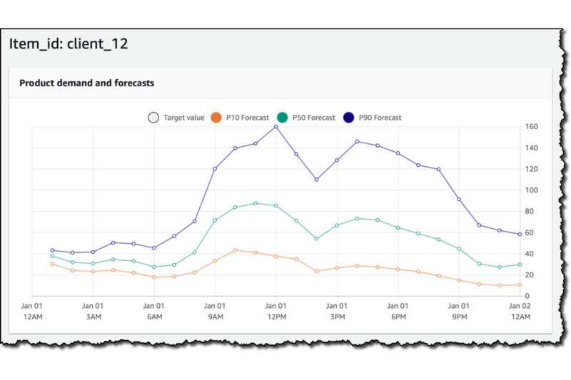 Amazon Forecast