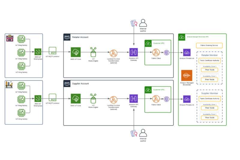 Amazon Managed Blockchain